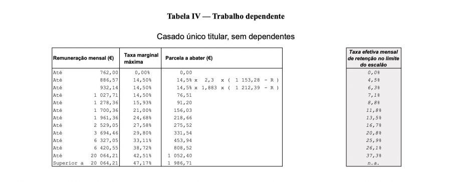 Tabela de IRS IV