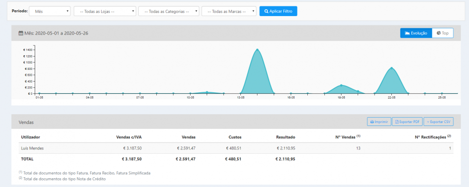 Relatório por Utilizador